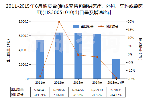2011-2015年6月橡皮膏(制成零售包裝供醫(yī)療、外科、牙科或獸醫(yī)用)(HS30051010)出口量及增速統(tǒng)計(jì)
